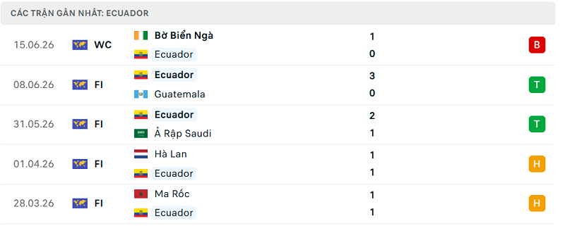Phong độ Ecuador 5 trận đã qua