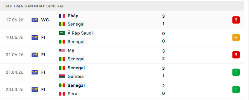 Phong độ Senegal 5 trận đã qua